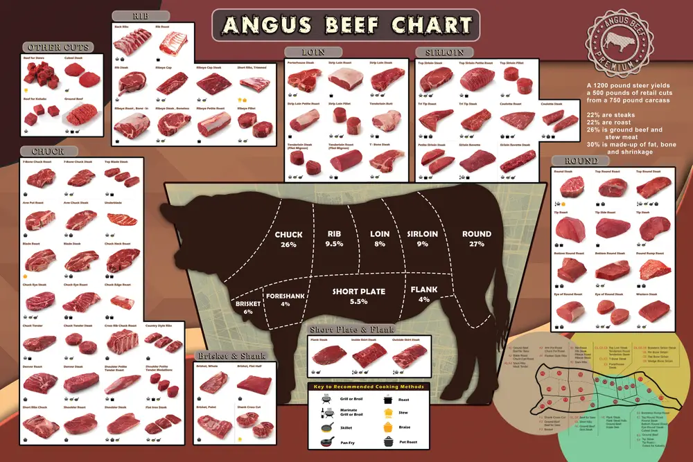 graphic showing angus beef chart